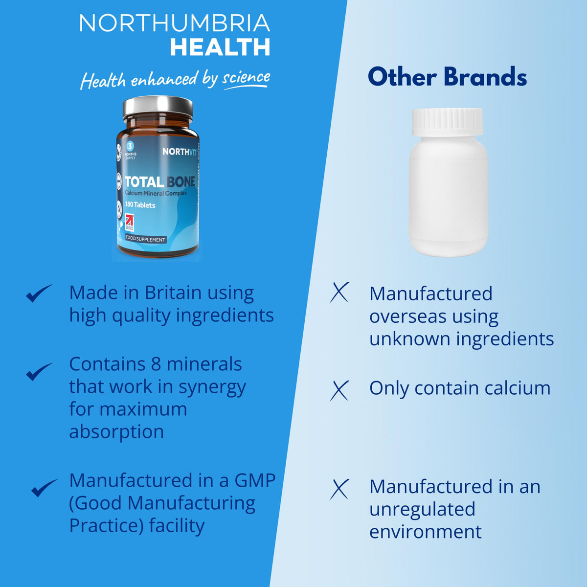 Northumbria Health Total Bone supplement compared to other brands on a blue background.