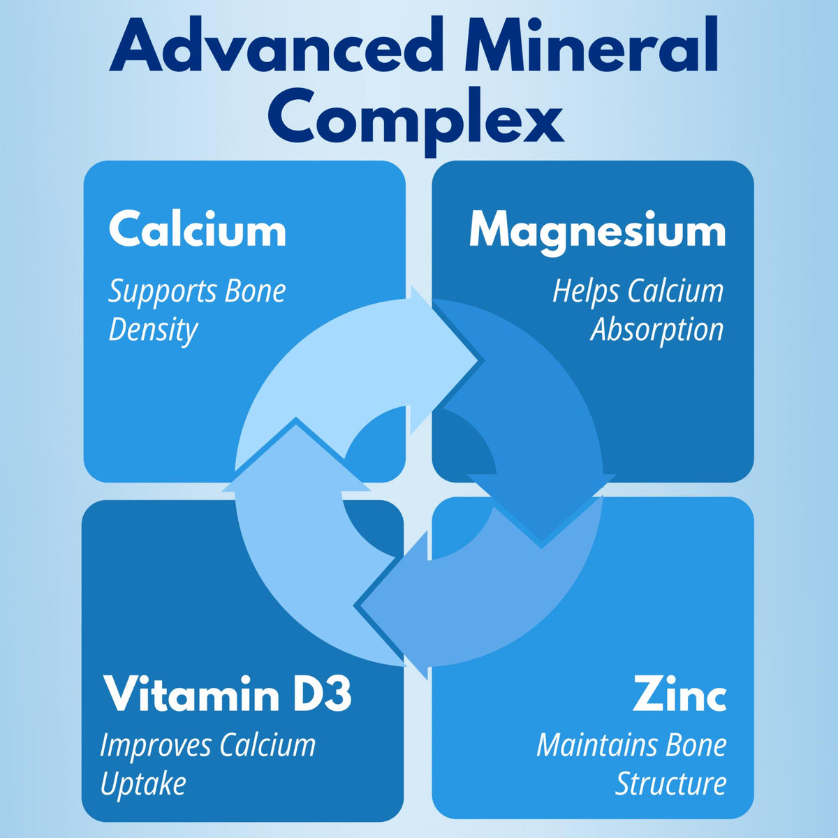 Blue graphic showing Total Bone benefits of Calcium, Magnesium, Vitamin D3, and Zinc.