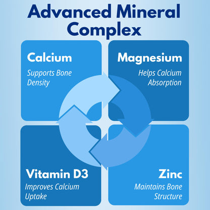 Blue graphic showing Total Bone benefits of Calcium, Magnesium, Vitamin D3, and Zinc.