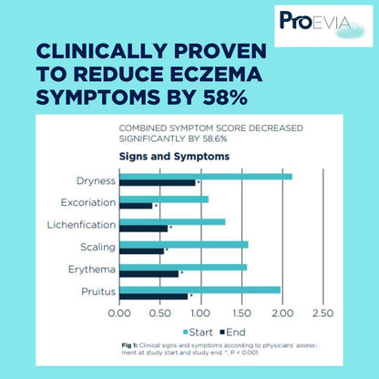 ProEvia Cream clinical study chart showing a 58% reduction in eczema symptoms.