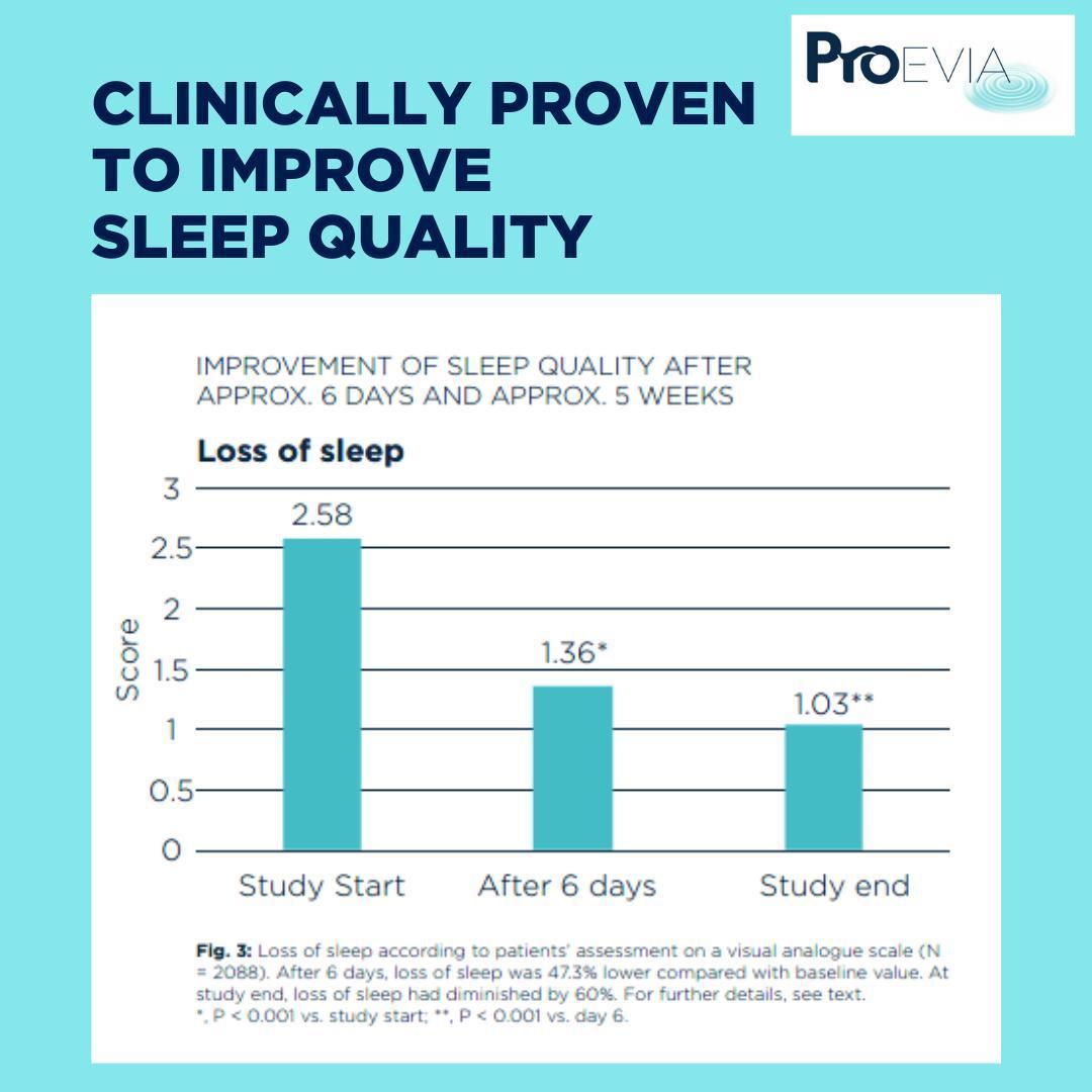 ProEvia clinical study bar chart showing loss of sleep score reduction from 2.58 to 1.03.
