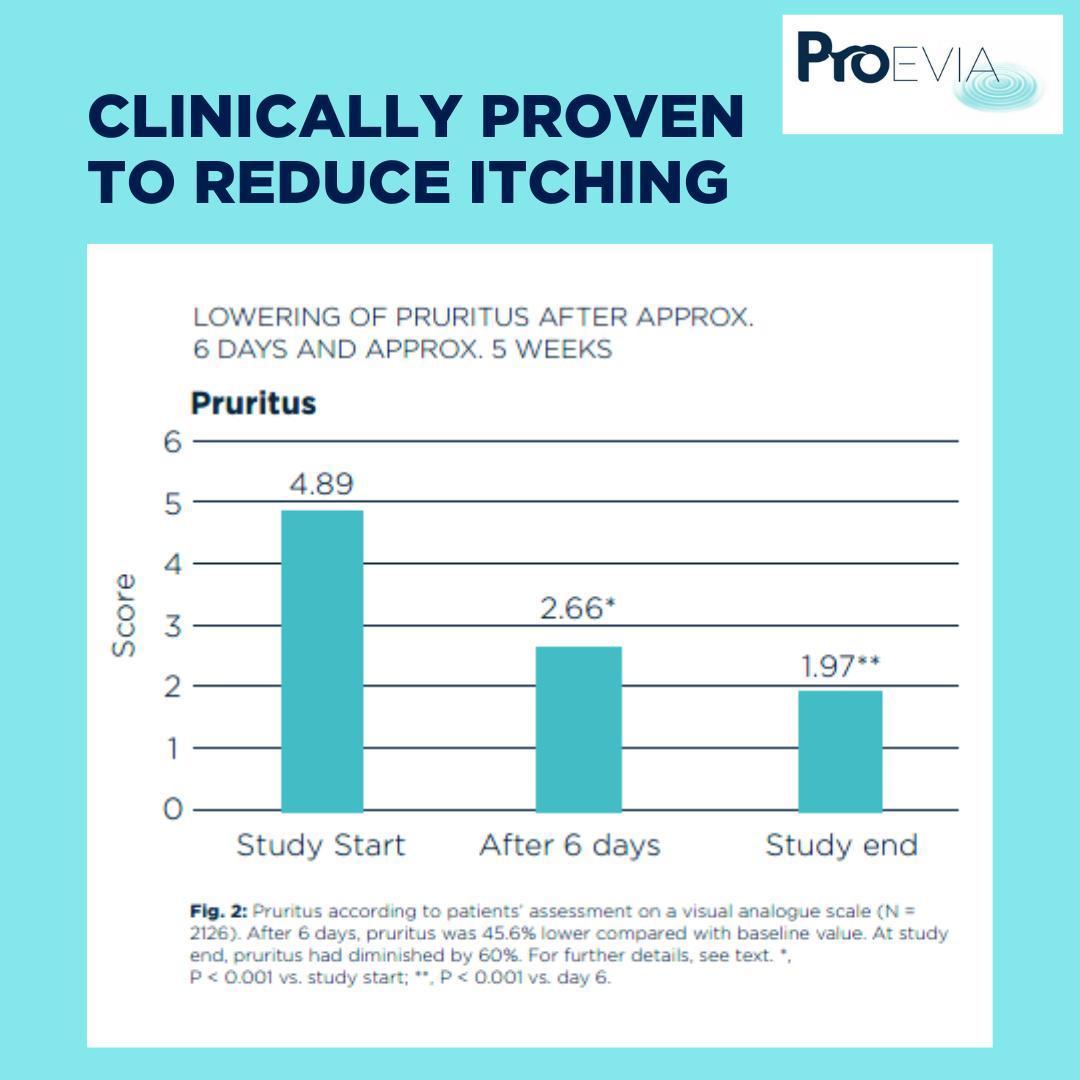 ProEvia clinical study bar chart showing reduced itching pruritus scores over 6 days and 5 weeks.