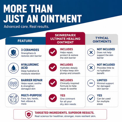 Comparison chart showing SkinRepairX Healing Ointment benefits versus typical ointments with icons for ceramides and acid.